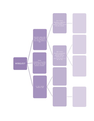 WEBQUEST 
Viene de las palabras Web y 
Question, que al juntarlas 
dan como significado"Un 
reto a resolver mediante la 
web". 
Corta duracion 
Adquisicion y organizacion 
del conocimiento, ( 
oservacion y sintesis) dura de 
una a tres seciones. 
Larga duracion 
Extension y procesamiento 
del conocimiento ( 
deduccion, induccion, 
clasificacion, etc) 
dura de una semana y un 
mes de clase 
Plantea 
Un probolema al que tienen 
que dar solucion utilizando 
los recursos que puedan 
encontrar en internet. 
Un reto a resolver 
mediante la web 
