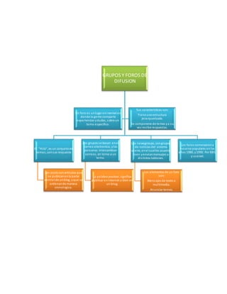 GRUPOS Y FOROS DE 
DIFUSION 
El "Hi lo", es un conjunto de 
temas, con sus respuesta 
Los posts son articulos que 
se publican en la parte 
central de un blog, y que se 
ordenan de manera 
cronologica. 
Los grupos s e basan en el 
correo electronico, y las 
personas intercambian 
correos , en torno a un 
tema. 
La palabra postear, significa 
publicar en internet o bien en 
un blog. 
Los newsgroups, son grupos 
de noticias del sistema 
usene, en el cual los usuarios 
leen y envian mensajes a 
di s tintos tablones. 
Los elementos de un foro 
son: 
Mensajes de texto o 
mul timedia. 
Anunciar temas. 
Los foros comenzaron a 
hacerse populares en los 
años 1980, y 1990. Por BBS, 
y usenet. 
Un foro es un lugar en inernet en 
donde la gente comparte 
experiencias y dudas, sobre un 
tema especifico. 
Sus caracteristicas son: 
Tiene una estructura 
jerarquerizada. 
Se componene de temas y a su 
vez recibe respuestas. 
 