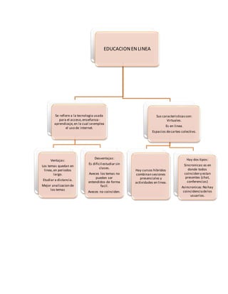 EDUCACION EN LINEA 
Se refiere a la tecnologia usada 
para el acceso, enseñanza-aprendizaje, 
en la cual se emplea 
el uso de internet. 
Ventajas: 
Los temas quedan en 
linea, en periodos 
largo. 
Etudiar a distancia. 
Mejor analizacion de 
los temas 
Desventajas: 
Es dificil estudiar sin 
clases. 
Aveces los temas no 
pueden ser 
entendidos de forma 
facil. 
Aveces no coinciden. 
Sus caracteristicas son: 
Virtuales. 
Es en linea. 
Espacios de carteo colectivo. 
Hay cursos hibridos 
combinan sesiones 
presenciales y 
actividades en linea. 
Hay dos tipos: 
Sincronicas: es en 
donde todos 
coinciden y estan 
presentes (chat, 
conferencias) 
Asincronicas: No hay 
coincidencia de los 
usuarios. 
 