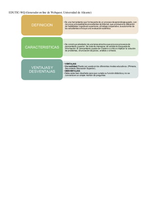 EDUTIC-WQ (Generador on line de Webquest. Universidad de Alicante) 
• Es una herramienta que forma parte de un proceso deaprendizaje guiado, con 
recursos principalmente procedentes de Internet, que promueve la utilización 
de habilidades cognitivas superiores, el trabajo cooperativo, la autonomía de 
los estudiantes e incluye una evaluación auténtica 
DEFINICION 
• Se construye alrededor de una tarea atractiva que provoca procesos de 
pensamiento superior. Se trata de impregnar de sentido la búsqueda de 
información. El pensamiento puede ser creativo o crítico e implicar la solución 
de problemas, enunciación de juicios, análisis o síntesis. 
CARACTERISTICAS 
• VENTAJAS: 
• Versatilidad:Puede ser usada en los diferentes niveles educativos. (Primaria, 
Secundaria, Educación Superior). 
• DESVENTAJAS: 
• Debe estar bien diseñada para que cumpla su función didáctica y no se 
convierta en un simple montón de preguntas 
VENTAJAS Y 
DESVENTAJAS 
