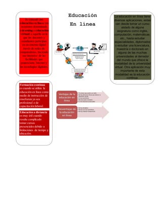 Educación 
En línea 
Se entiende por 
educación en línea (en 
ocasiones denominada 
e-learning o educación 
virtual) a aquella en la 
que los docentes y 
estudiantes participan 
en un entorno digital 
través de redes de 
computadoras, haciendo 
uso intensivo de las 
facilidades que 
proporciona Internet y 
las tecnologías digitales. 
La educación en línea tiene 
diversas aplicaciones, estas 
van desde tomar un curso 
aislado de alguna 
asignatura como inglés, 
computación, matemáticas, 
etc., hasta estudiar 
especialidades, diplomados 
o estudiar una licenciatura, 
maestría o doctorado en 
alguna de las muchas 
universidades al derredor 
del mundo que ofrece la 
modalidad de la universidad 
virtual. Otra aplicación muy 
importante de esta 
modalidad es la educación 
continua. 
Formación continua 
es cuando se utiliza la 
educación en línea como 
medio de instrucción de 
enseñanza ya sea 
profesional o de 
capacitación laboral. 
Educación a distancia 
es muy útil cuando 
resulta complicado 
tomar cursos 
presenciales debido a 
limitaciones de tiempo y 
ubicación. 
 
