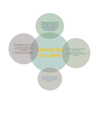 Aquella en la que los docentes y 
estudiantes participan en un 
entorno digital través de redes de 
computadoras, haciendo uso 
intensivo de las facilidades que 
proporciona Internet y las 
tecnologías digitales. 
Educación 
en Línea 
Te permite estudiar y trabajar 
paralelamente. 
Dificultad de transmitir y 
conservar determinados valores 
sociales. 
estudiar especialidades, 
diplomados o estudiar una 
licenciatura, maestria o 
doctorado 
El uso pedagógico de las Tecnologías 
de la Información y Comunicación 
La inclusión de actividades que 
proponen trabajo colaborativo entre 
los estudiantes 
La utilización de materiales didácticos 
en diversos formatos digitales 
 