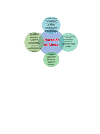 Aquella en la que los 
docentes y estudiantes 
participan en un 
entorno digital través 
de redes de 
computadoras, 
haciendo uso intensivo 
de las facilidades que 
proporciona Internet y 
las tecnologías digitales. 
Educación 
en Línea 
Te permite estudiar y 
trabajar 
paralelamente. 
Di ficultad de 
transmitir y conservar 
determinados valores 
sociales. 
estudiar 
especialidades, 
diplomados o 
es tudiar una 
l icenciatura, 
maestria o 
doctorado 
El uso pedagógico de las 
Tecnologías de la 
Información y 
Comunicación 
La inclusión de 
actividades que 
proponen trabajo 
colaborativo entre los 
estudiantes 
La utilización de 
materiales didácticos en 
diversos formatos 
digitales 
 