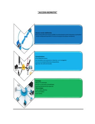 ‘’ACCESO REMOTO’’ 
•Acceso remoto (definicion). 
•Son protocolos que hacen posible la comunicacion entre maquinas y aplicacion 
entre ambas para permitir el encio y recepcion de datos necesarios. 
•Caracteristicas. 
•Faci lidad de acceso. 
•se necesita una coneccion a internet y un navegador. 
•coneccion desde diferentes dispositivos. 
•ges tion de ancho de banda. 
•Ventajas. 
•Mayor flexibilidad. 
•mayor autonomia y flexibilidad. 
•aprovechamiento de espacios. 
•Desventajas. 
• son redes abiertas. 
•no son fiables. 
•son lentas. 
 