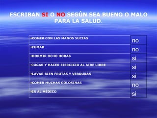 ESCRIBAN  SI  O  NO  SEGÚN SEA BUENO O MALO PARA LA SALUD . si IR AL MÉDICO no COMER MUCHAS GOLOSINAS si LAVAR BIEN FRUTAS Y VERDURAS si JUGAR Y HACER EJERCICIO AL AIRE LIBRE  si DORMIR OCHO HORAS  no FUMAR  no COMER CON LAS MANOS SUCIAS   