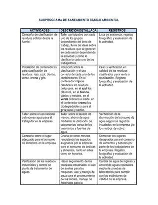 SUBPROGRAMA DE SANEAMIENTO BÁSICO AMBIENTAL
ACTIVIDADES DESCRICIÓN DETALLADA REGISTROS
Campaña de clasificación de
residuos sólidos desde la
fuente.
Taller participativo con cada
uno de los grupos
dependiendo del área de
trabajo, lluvia de ideas sobre
los residuos que se generan
en cada sector dependiendo
la actividad y como lo
clasificaría cada uno de los
trabajadores.
Lista de asistencia, registro
fotográfico y evaluación de
la actividad.
Instalación de contenedores
para clasificación de
residuos: rojo, azul, blanco,
verde, crema y gris
Inducción sobre la
clasificación y el uso
correcto de cada uno de los
contenedores: En el
contenedor rojo se
clasificara los residuos
peligrosos, en el azul los
plásticos, en el blanco
vidrios y metales, en el
verde ordinario e inerte, en
el contenedor crema los
biodegradables y para el
gris papel y cartón.
Peso y verificación en
calidad de los residuos
clasificados para venta o
reutilización. Registro
fotográfico y evaluación de
la actividad.
Taller sobre el uso racional
del recurso agua para el
trabajador en la empresa.
Taller sobre el lavado de
manos, ahorro de agua
mediante la utilización de
calcomanías cerca de los
lavamanos y fuentes de
agua.
Verificación de la
disminución del consumo de
agua según los registros
instalados en la empresa y/o
los recibos de cobro.
Campaña sobre el lugar
adecuado para el consumo
de alimentos en la empresa
Charla de cinco minutos
recordando los espacios
asignados por la empresa
para el consumo de bebidas
y alimentos, tanto en sitios
como en horarios.
Demarcar los lugares
designados para el consumo
de alimentos y bebidas por
parte de los trabajadores de
la empresa. Registro
fotográfico y evaluación de
la actividad.
Verificación de los residuos
industriales y control de
planta de tratamiento de
aguas
Hacer seguimiento de los
procesos industriales: el uso
de aceites para las
maquinas, uso y manejo de
agua para el procesamiento
de los textiles, manejo de
materiales para la
Control de agua de ingreso y
control de aguas residuales
mediante pruebas de
laboratorios para cumplir
con los estándares de
calidad de la empresa.
 