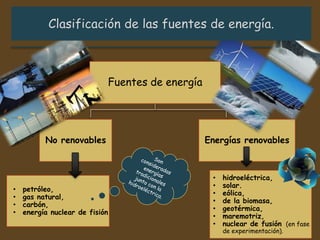 No renovables
Fuentes de energía
• petróleo,
• gas natural,
• carbón,
• energía nuclear de fisión
Energías renovables
• hidroeléctrica,
• solar.
• eólica,
• de la biomasa,
• geotérmica,
• maremotriz,
• nuclear de fusión (en fase
de experimentación).
 