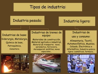 Industria pesada:
Industrias de base:
Siderurgia, Metalurgia,
Química de base,
Petroquímica,
Cementera.
Industrias de bienes de
equipo:
Materiales de construcción,
Material agrícola e industrial,
Material de transporte: naval,
aeronáutica, ferroviaria,
Aeroespacial: satélites, naves
espaciales…
Industria ligera:
Industrias de
uso y consumo:
Alimentaria, Textil,
Automovilística, Muebles,
Calzado, Electrónica e
informática, Industria química
ligera: cosméticos, farmacia…
Tipos de industria:
 