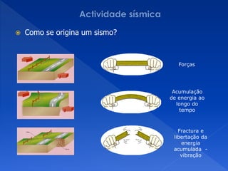    Como se origina um sismo?



                                   Forças




                                 Acumulação
                                de energia ao
                                  longo do
                                   tempo



                                   Fractura e
                                 libertação da
                                    energia
                                 acumulada -
                                    vibração
 