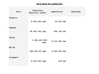 Densidad de población
País
Población
Absoluta (2002)
Superficie Densidad
Hungría
9.900.000 hab. 93.033 km2
España
39.900.000 hab. 504.783 km2
China
1.294.400.000
hab.
9.572.900 km2
EE.UU.
288.500.00 hab. 9.529.063 km2
Singapur
4.200.000 hab. 618 km2
 