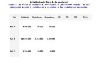 Actividades del Tema 1.- La población
Calcula las tasas de Natalidad, Mortalidad y Crecimiento Natural de los
siguientes países y compáralas y responde a las siguientes preguntas:
País Población Nacimientos Defunciones C.N. T.N. T.M. T.C.N.
País A 8.800.000 106.000 106.000
País B 127.500.000 1.254.000 1.003.600
País C 6.700.000 190.500 33.630
 
