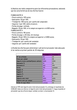 b) Realiza una tabla comparativa para los diferentes proveedores, sabiendo
que las características de las ofertas fueron:
FABRICANTE X
• Precio unitario: 120 euros.
• Descuento: 10 por 100.
• Transporte: 150 euros, por cuenta del comprador.
• Seguros: 1 por 100, sobre el precio.
• Forma de pago: contado.
• Rappels: 10 por 100, si la compra es superior a 6.000 euros.
FABRICANTE Y
• Precio unitario: 98 euros.
• Forma de pago: a 30 días, sin recargo.
• Rappels: 10 por 100 si la compra es superior a 3.000 euros.
• Descuento: 10 por 100.
• Transporte: por cuenta del vendedor.
• Seguros: por cuenta del vendedor.
c) Evalúa las ofertas para determinar cuál será el proveedor más adecuado
si se realiza un primer pedido de 30 máquinas.
Proveedor X

Proveedor Y

Nº de artículos

30

30

Precio por unidad

120

98

Importe bruto=cantidad*precio unitario

3600

2940

Descuento %

10

10

Descuento €

360

294

Portes

150

vendedor

Rappels %

10

10

Rappels €

0

0

Seguros %

1

vendedor

seguros €

36

0

Importe neto total

3426

2646

Importe neto por unidad

114,2

88,2

Forma de pago (días)

contado

30

Calculo el 70% del importe neto total del proveedor X y obtengo el resultado de
2398,2€. Como es inferior al importe neto total del proveedor Y, hago el pedido al
proveedor que me ofrecía mayor calidad, es decir, al proveedor X.

 