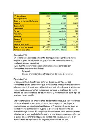 Proveedor A
Nº de artículos

Proveedor B

Proveedor C

3500

3500

3500

6

6,85

7,55

21000

23975

26425

Descuento %

5

10

8

Descuento €

1050

2397,5

2114

600

vendedor

540

Rappels %

5

3

10

Rappels €

0

0

2642,5

Seguros %

5

vendedor

1

1050

0

264,25

21600

21577,5

22472,75

6,17142857

6,165

6,42

contado (50%/50%) 30 días

30

Precio por unidad
Importe bruto=cantidad*precio
unitario

Portes

seguros €
Importe neto total
Importe neto por unidad
Forma de pago (días)

Ejercicio nº 5
Un comerciante dedicado a la venta de maquinaria de jardinería desea
ampliar la gama de los productos que ofrece en su establecimiento
vendiendo sierras mecánicas.
¿Qué fuente de información sería la más adecuada para localizar
fabricantes de sierras mecánicas?
Internet
Buscar proveedores en otros puntos de venta diferentes
Ejercicio nº 6
El comerciante de la actividad anterior dirige una carta a los dos
fabricantes que ha considerado que ofrecen unos productos más adecuados
a las características de su establecimiento, solicitándoles que le visiten sus
respectivos representantes comerciales para que le expliquen de forma
directa las características de los productos y puedan realizar algún tipo de
prueba o demostración.
Una vez analizadas las prestaciones de las motosierras, sus características
técnicas, el servicio postventa, el plazo de entrega, etc., se llega a la
conclusión que las máquinas ofrecidas por el Proveedor X son de superior
calidad que las del Proveedor Y, pero la diferencia de calidad no es
demasiado significativa. El comprador desea ofrecer en su establecimiento
máquinas de primera calidad salvo que el precio sea excesivamente alto, por
lo que se seleccionará la máquina de calidad más elevada, excepto si el
importe total es superior al del segundo proveedor en un 30%.

 
