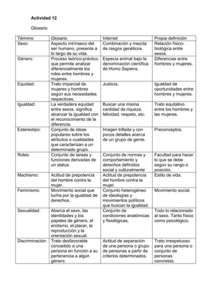 Actividad 12

         Glosario

Término             Glosario                   Internet                   Propia definición
Sexo:               Aspecto intrínseco del     Combinación y mezcla       Relación físico-
                    ser humano, presente a     de rasgos genéticos.       biológica entre
                    lo largo de su vida.                                  sexos.
Género:             Proceso teórico-práctico   Especia animal bajo la     Diferencias entre
                    que permite analizar       denominación científica    hombres y mujeres.
                    diferencialmente los       de Homo Sapiens.
                    roles entre hombres y
                    mujeres.
Equidad:            Trato imparcial de         Justicia.                  Igualdad de
                    mujeres y hombres                                     oportunidades entre
                    según sus necesidades                                 hombres y mujeres.
                    respectivas.
Igualdad:           La verdadera equidad       Buscar una misma           Trato equitativo
                    entre sexos, significa     cantidad de riqueza,       entre los hombres y
                    alcanzar la igualdad con   felicidad, respeto, etc.   las mujeres.
                    el reconocimiento de la
                    diferencia.
Estereotipo:        Conjunto de ideas          Imagen trillada y con      Preconceptos.
                    populares sobre los        pocos detalles acerca
                    atributos o cualidades     de un grupo de gente.
                    que caracterizan a un
                    determinado grupo.
Roles:              Conjunto de tareas y       Conjunto de normas y       Facultad para hacer
                    funciones derivadas de     comportamiento y           lo que se debe
                    un status.                 derechos definidos         según su rango o
                                               social y culturalmente     posición.
Machismo:           Actitud de prepotencia     Actitud de prepotencia     Estilo de vida.
                    del hombre contra la       del hombre contra la
                    mujer.                     mujer.
Feminismo:          Movimiento social que      Conjunto heterogéneo       Movimiento social.
                    lucha por la igualdad de   de ideologías y
                    derechos.                  movimientos políticos
                                               que buscan la igualdad.
Sexualidad:     Abarca el sexo, las            Conjunto de                Todo lo relacionado
                identidades y los              condiciones anatómicas     al sexo. Tanto físico
                papeles de género, el          y fisiológicas.            como psicológico.
                erotismo, el placer, la
                reproducción y la
                orientación sexual.
Discriminación: Trato desfavorable             Actitud de separación      Trato irrespetuoso
                concedido a una                de una persona o grupo     para una persona o
                persona en función a su        de personas a partir de    conjunto de
                pertenencia a algún            criterios determinados.    personas
                género                                                    concretas.
 