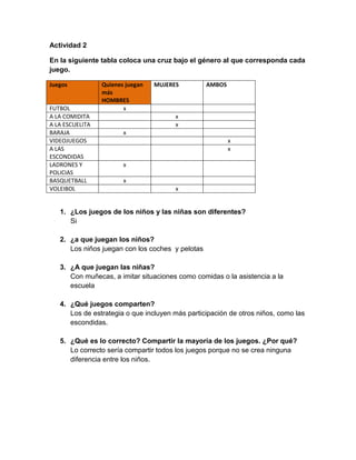 Actividad 2
En la siguiente tabla coloca una cruz bajo el género al que corresponda cada
juego.
Juegos Quienes juegan
más
HOMBRES
MUJERES AMBOS
FUTBOL x
A LA COMIDITA x
A LA ESCUELITA x
BARAJA x
VIDEOJUEGOS x
A LAS
ESCONDIDAS
x
LADRONES Y
POLICIAS
x
BASQUETBALL x
VOLEIBOL x
1. ¿Los juegos de los niños y las niñas son diferentes?
Si
2. ¿a que juegan los niños?
Los niños juegan con los coches y pelotas
3. ¿A que juegan las niñas?
Con muñecas, a imitar situaciones como comidas o la asistencia a la
escuela
4. ¿Qué juegos comparten?
Los de estrategia o que incluyen más participación de otros niños, como las
escondidas.
5. ¿Qué es lo correcto? Compartir la mayoría de los juegos. ¿Por qué?
Lo correcto sería compartir todos los juegos porque no se crea ninguna
diferencia entre los niños.
 