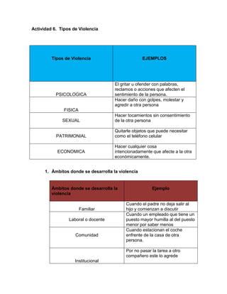 Actividad 6. Tipos de Violencia
Tipos de Violencia EJEMPLOS
PSICOLOGICA
El gritar u ofender con palabras,
reclamos o acciones que afecten el
sentimiento de la persona.
FISICA
Hacer daño con golpes, molestar y
agredir a otra persona
SEXUAL
Hacer tocamientos sin consentimiento
de la otra persona
PATRIMONIAL
Quitarle objetos que puede necesitar
como el teléfono celular
ECONOMICA
Hacer cualquier cosa
intencionadamente que afecte a la otra
económicamente.
1. Ámbitos donde se desarrolla la violencia
Ámbitos donde se desarrolla la
violencia
Ejemplo
Familiar
Cuando el padre no deja salir al
hijo y comienzan a discutir
Laboral o docente
Cuando un empleado que tiene un
puesto mayor humilla al del puesto
menor por saber menos
Comunidad
Cuando estacionan el coche
enfrente de la casa de otra
persona.
Institucional
Por no pasar la tarea a otro
compañero este lo agrede
 