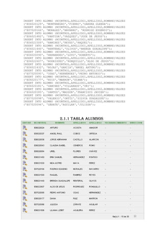 INSERT INTO ALUMNO (NCONTROL,APELLIDO1,APELLIDO2,NOMBRE)VALUES
('E06020129', 'MONTENEGRO','FIERRO','SANDRA GLENDA');
INSERT INTO ALUMNO (NCONTROL,APELLIDO1,APELLIDO2,NOMBRE)VALUES
('E07020166', 'MORALES','NAVARRO', 'RODRIGO EUGENIO');
INSERT INTO ALUMNO (NCONTROL,APELLIDO1,APELLIDO2,NOMBRE)VALUES
('E06021482', 'PARTIDA','VAZQUEZ','JOSE DE JESUS');
INSERT INTO ALUMNO (NCONTROL,APELLIDO1,APELLIDO2,NOMBRE)VALUES
('E06021500', 'RAMIREZ','REYES','RAQUEL');
INSERT INTO ALUMNO (NCONTROL,APELLIDO1,APELLIDO2,NOMBRE)VALUES
('E06021440', 'RENTERAL','OLIVOS','BRENDA GUADALUPE');
INSERT INTO ALUMNO (NCONTROL,APELLIDO1,APELLIDO2,NOMBRE)VALUES
('E06020090', 'HERNANDEZ','LOYO','ROBERTO');
INSERT INTO ALUMNO (NCONTROL,APELLIDO1,APELLIDO2,NOMBRE)VALUES
('E06022607', 'RODRIGUEZ','RONQUILLO','ALDO DE JESUS');
INSERT INTO ALUMNO (NCONTROL,APELLIDO1,APELLIDO2,NOMBRE)VALUES
('E06021432', 'ROJAS','GARCIA','ANGEL ARTURO');
INSERT INTO ALUMNO (NCONTROL,APELLIDO1,APELLIDO2,NOMBRE)VALUES
('E07020095', 'OSAS','HERNÁNDEZ','PEDRO ANTONIO');
INSERT INTO ALUMNO (NCONTROL,APELLIDO1,APELLIDO2,NOMBRE)VALUES
('E06020177', 'RUIZ','MARRON','DIANA');
INSERT INTO ALUMNO (NCONTROL,APELLIDO1,APELLIDO2,NOMBRE)VALUES
('E06020181', 'SANCHEZ','VILLARAUS','URI');
INSERT INTO ALUMNO (NCONTROL,APELLIDO1,APELLIDO2,NOMBRE)VALUES
('E06020185', 'SANTOS','MASSON','FRANCISCO JAVIER');
INSERT INTO ALUMNO (NCONTROL,APELLIDO1,APELLIDO2,NOMBRE)VALUES
('E07020098', 'VALERIO','ORTÍZ','SILVIA GUADALUPE');
INSERT INTO ALUMNO (NCONTROL,APELLIDO1,APELLIDO2,NOMBRE)VALUES
('E07020096', 'ZÁRATE','AGUILAR','JULISSA');




                      2.1.1 TABLA ALUMNOS
 