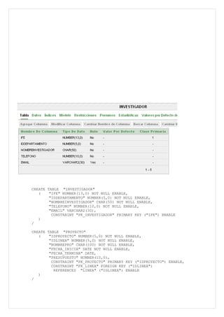 CREATE TABLE "INVESTIGADOR"
   (    "IFE" NUMBER(13,0) NOT NULL ENABLE,
        "IDDEPARTAMENTO" NUMBER(5,0) NOT NULL ENABLE,
        "NOMBREINVESTIGADOR" CHAR(50) NOT NULL ENABLE,
        "TELEFONO" NUMBER(10,0) NOT NULL ENABLE,
        "EMAIL" VARCHAR2(30),
         CONSTRAINT "PK_INVESTIGADOR" PRIMARY KEY ("IFE") ENABLE
   )
/

CREATE TABLE "PROYECTO"
   (    "IDPROYECTO" NUMBER(5,0) NOT NULL ENABLE,
        "IDLINEA" NUMBER(5,0) NOT NULL ENABLE,
        "NOMBREPRO" CHAR(100) NOT NULL ENABLE,
        "FECHA_INICIA" DATE NOT NULL ENABLE,
        "FECHA_TERMINA" DATE,
        "PRESUPUESTO" NUMBER(10,0),
         CONSTRAINT "PK_PROYECTO" PRIMARY KEY ("IDPROYECTO") ENABLE,
         CONSTRAINT "FK_LINEA" FOREIGN KEY ("IDLINEA")
          REFERENCES "LINEA" ("IDLINEA") ENABLE
   )
/
 
