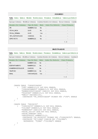 CREATE TABLE "INVESTIGADOR"
   (    "IFE" NUMBER(13,0) NOT NULL ENABLE,
        "IDDEPARTAMENTO" NUMBER(5,0) NOT NULL ENABLE,
        "NOMBREINVESTIGADOR" CHAR(50) NOT NULL ENABLE,
        "TELEFONO" NUMBER(10,0) NOT NULL ENABLE,
        "EMAIL" VARCHAR2(30),
         CONSTRAINT "PK_INVESTIGADOR" PRIMARY KEY ("IFE") ENABLE
   )
/

CREATE TABLE "PROYECTO"
   (    "IDPROYECTO" NUMBER(5,0) NOT NULL ENABLE,
        "IDLINEA" NUMBER(5,0) NOT NULL ENABLE,
        "NOMBREPRO" CHAR(100) NOT NULL ENABLE,
        "FECHA_INICIA" DATE NOT NULL ENABLE,
        "FECHA_TERMINA" DATE,
        "PRESUPUESTO" NUMBER(10,0),
         CONSTRAINT "PK_PROYECTO" PRIMARY KEY ("IDPROYECTO") ENABLE,
         CONSTRAINT "FK_LINEA" FOREIGN KEY ("IDLINEA")
          REFERENCES "LINEA" ("IDLINEA") ENABLE
   )
/
 