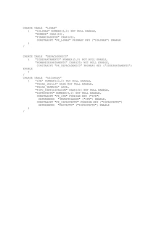 CREATE TABLE "LINEA"
   (    "IDLINEA" NUMBER(5,0) NOT NULL ENABLE,
        "NOMBRE" CHAR(40),
        "FINANCIADOPOR" CHAR(20),
         CONSTRAINT "PK_LINEA" PRIMARY KEY ("IDLINEA") ENABLE
   )
/


CREATE TABLE "DEPACADEMICO"
   (    "IDDEPARTAMENTO" NUMBER(5,0) NOT NULL ENABLE,
        "NOMBREDEPARTAMENTO" CHAR(20) NOT NULL ENABLE,
         CONSTRAINT "PK_DEPACADEMICO" PRIMARY KEY ("IDDEPARTAMENTO")
ENABLE
   )
/
CREATE TABLE "ASIGNADO"
   (    "IFE" NUMBER(13,0) NOT NULL ENABLE,
        "FECHA_INICIA" DATE NOT NULL ENABLE,
        "FECHA_TERMINA" DATE,
        "TIPO_PARTICIPACION" CHAR(30) NOT NULL ENABLE,
        "IDPROYECTO" NUMBER(5,0) NOT NULL ENABLE,
         CONSTRAINT "FK_IFE" FOREIGN KEY ("IFE")
          REFERENCES "INVESTIGADOR" ("IFE") ENABLE,
         CONSTRAINT "FK_IDPROYECTO" FOREIGN KEY ("IDPROYECTO")
          REFERENCES "PROYECTO" ("IDPROYECTO") ENABLE
   )
/
 