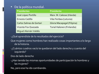  De la política mundial.
     Presidentes                   Presidenta
     José López Portillo           Marx M. Calesse (Irlanda)
     Ernesto Cedillo               Vike Feribea (Letunia)
     Carlos Salinas de Gortari     Gloria Macapagal (Filipina)
     Vicente Fox Quezada           Torial Halonen (Finlandia)
     Miguel Alemán Valdés

-¿Qué aprendiste de lo resultados del ejercicio?
Que mujeres como hombres han realizado cosas importantes a lo largo
  de la historia.
-¿Cuántos cuadros vacío te quedaron del lado derecho y cuanto del
   izquierdo?
Dos de lado derecho
-¿Han tenido las mismas oportunidades de participación lo hombres y
   las mujeres?
No, pero eso ha ido cambiando.
 