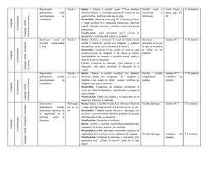 Lenguaje
Comunicación
Lenguajeverbal-
Iniciaciónaescritura
Representar
gráficamente vocal
incrementando su
vocabulario
Vocal u Inicio: ( Vamos a escribir vocal “i”)Los alumnos
observan lamina y recuerdan grafema de vocal u en sus
cuatro formas; nombran cada una de ellas,
Desarrollo: Observan texto pág. 87 ,Colorean a Ulises,
y luego escriben la u minúscula manuscrita, observan
pag.88, colorean universo y escriben vocal u mayúscula
manuscrita.
Finalización: ¿Qué aprendiste hoy?, ¿Cómo lo
aprendiste?, ¿Qué fue fácil para ti y porque?.
Escribe vocal u
mayúscula y
minúscula.
Texto Tazos y
letras pág., 87,
88.
E. Formativa
Lenguaje
Comunicación
Lenguajeverbal-Iniciación
alalectua
Reconocer vocal en
posición inicial,medial
y final
Vocal u Inicio: (Vamos a reconocer la vocal en silaba inicial,
medial o final)Leen cartilla con imágenes y palabras
descriptivas en las que se encuentra la vocal u
Desarrollo: Encierran en un circulo la vocal en cada
palabra,recortan las imágenes y las ubican en tablero
clasificándolas de acuerdo a posición inicial, media o
final en la que se encuentre.
Cierre: Comentan lo realizado. Leen palabras y su
ubicación, ¿fue difícil encontrar la ubicación de la
vocal?
Reconoce
ubicación en la que
la que se encuentra
la silaba en las
palabras
Lamina N° 1 E. Formativa
Lenguaje
Comunicación
Lenguajeverbal-
Iniciaciónalalectura
Representar
gráficamente vocales
incrementando su
vocabulario
Vocales a
,e ,i ,o, u
Inicio: (Vamos a escribir vocales) Los alumnos
observan lamina con crucigrama de imágenes y
palabras a las cuales les faltan vocales, nombran las
imágenes que que se observan.
Desarrollo: Completan las palabras escribiendo la
vocal que falta formándolas e identificando la imagen la
cual colorean.
Finalización: Eligen una palabra y la transcriben en su
cuaderno, Exponen lo realizado
Escribe vocales
completando
palabra
Lamina N° 2
Cuaderno de
ciencias
E. Formativa
Lenguaje
Comunicación
Lenguajeverbal-Iniciaciónaescritura
Representar
gráficamente vocales
respetando aspectos de
la regularidad de la
escritura como la
dirección.
Diptongos
ua, ue, ui,
uo
Inicio:(Vamos a escribir vocales)Los niños(as) observan
y luego leen diptongo escrito en la pizarra ua, ue, ui, uo
Desarrollo: Trabajan lamina alusiva a diptongos, los
escriben y posteriormente clasifican palabras de acuerdo
diptongo que en ella se encuentra.
Finalización: Comentan lo realizado
Inicio: (Vamos a escribir vocales)Recuerdandiptongos
trabajados en la clase anterior, los nombran.
Desarrollo:Escriben diptongos respetando aspectos de
regularidad de la escritura en sus cuadernos de lenguaje
Finalización: Comentan lo realizado, y responden ¿Qué
aprendiste hoy? ,¿Cómo lo hiciste?, ¿Qué fue lo más
difícil?
Escribe diptongo
Escribe diptongo
Lamina N° 3
Cuaderno de
lenguaje.
E.Formativa
E.Formativa
 