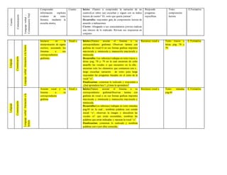 Cuento
Comunicación
Lenguajeverbal-
ComunicaciónOral
Comprender
información explicita
evidente de texto
literario, mediante la
escucha atenta,
Cuento Inicio: (Vamos a comprender la narración de un
cuento)Los niños (as) escuchan y siguen con su índice
lectura de cuento” EL osito que quería patinar”.
Desarrollo: responden guía de comprensión lectora de
acuerdo a indicaciones
Cierre: Abogando a sus conocimientos previos realizan
una síntesis de lo realizado. Revisan sus respuestas en
conjunto
Responde
preguntas
específicas.
Texto
comprensión
lectora
E.FormativaLenguaje
Comunicación
Lenguajeverbal-Iniciaciónalalectura
Iniciarse en la
interpretación de signos
escritos, asociando los
fonemas a sus
correspondientes
grafemas,
Vocal o Inicio::(Vamos asociar el fonema a su
correspondiente grafema) Observan lamina con
grafema de vocal O en sus formas graficas imprenta
mayúscula y minúscula y manuscrita mayúscula y
minúscula.
Desarrollo: Los niños(as) trabajan en texto trazos y
letras pag, 78 y 79 en la cual encierran de color
amarillo las vocales o que encuentre en la olla ,
encierran solo los elementos que comiencen con o ,
luego escuchan narración de texto para luego
responden las preguntas basadas en el texto de la
vocal “o”,
Finalizacion: comentan lo realizado y responden a
¿Qué aprendiste hoy?, ¿Cómo lo aprendiste?
Reconoce vocal o Texto trazos y
letras pág. 78 y
79.
E. Formativa
Lenguaje
Comunicación
Lenguajeverbal-Iniciaciónala
lectura
Asociar vocal y su
fonema a su
correspondiente
grafema
Vocal o Inicio:(Vamos asociar el fonema a su
correspondiente grafemaObservan lamina con
grafema de vocal o en sus formas graficas imprenta
mayúscula y minúscula y manuscrita mayúscula y
minúscula.
Desarrollo:Los niños(as) trabajan en texto mineduc
pag.44 en la cual ; nombran palabras con sonido
inicial “o”, observan la imagen y descubren las
vocales oi” que están escondidas, nombran las
palabras que están indicadas y repasan la vocal “o”.
Finalizacion: comentan lo realizado y nombran
palabras con o por ellos conocida.,
Reconoce vocal o Texto mineduc
pag.44
E. Formativa
 