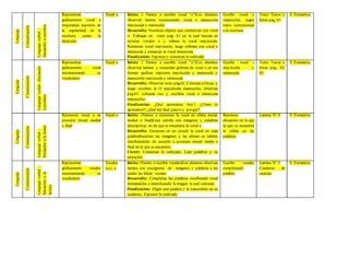 Lenguaje
Comunicación
Lenguajeverbal-
Iniciaciónaescritura
Representar
gráficamente vocal a
respetando aspectos de
la regularidad de la
escritura como la
dirección.
Vocal o Inicio: ( Vamos a escribir vocal “o”)Los alumnos
observan lamina reconociendo vocal o manuscrita
mayúscula y minúscula
Desarrollo: Nombran objetos que comienzan con vocal
o. Trabajan en texto pág. 81 en la cual buscan en
revistas vocales o y rellena la vocal mayúscula.
Remarcan vocal mayúscula, luego rellenan con vocal o
minúscula y remarcan la vocal minúscula.
Finalización: Exponen y comentan lo realizado
Escribe vocal o
manuscrita según
trazo convencional
a la escritura
Texto Tazos y
letras pag, 81.
E. Formativa
Lenguaje
Comunicación
Lenguajeverbal-Iniciación
aescritura
Representar
gráficamente vocal
incrementando su
vocabulario
Vocal o Inicio: ( Vamos a escribir vocal “o”)Los alumnos
observan lamina y recuerdan grafema de vocal o en sus
formas graficas imprenta mayúscula y minúscula y
manuscrita mayúscula y minúscula
Desarrollo: Observan texto pág.82 ,Colorean a Oscar, y
luego escriben la O mayúscula manuscrita, observan
pag.83, colorean oso y escriben vocal o minúscula
manuscrita.
Finalización: ¿Qué aprendiste hoy?, ¿Cómo lo
aprendiste?, ¿Qué fue fácil para ti y porque?.
Escribe vocal i
mayúscula y
minúscula.
Texto Tazos y
letras pág., 82,
83.
E. Formativa
Lenguaje
Comunicación
Lenguajeverbal-
Iniciaciónalalectua
Reconocer vocal a en
posición inicial, medial
y final
Vocal o Inicio: (Vamos a reconocer la vocal en silaba inicial,
medial o final)Leen cartilla con imágenes y palabras
descriptivas en las que se encuentra la vocal o
Desarrollo: Encierran en un circulo la vocal en cada
palabraRecortan las imágenes y las ubican en tablero
clasificándolas de acuerdo a posición inicial, media o
final en la que se encuentre.
Cierre: Comentan lo realizado. Leen palabras y su
ubicación.
Reconoce
ubicación en la que
la que se encuentra
la silaba en las
palabras
Lamina N° 4 E. Formativa
Lenguaje
Comunicación
Lenguajeverbal-
Iniciaciónala
lectura
Representar
gráficamente vocales
incrementando su
vocabulario
Vocales
a,e,i, o
Inicio: (Vamos a escribir vocales)Los alumnos observan
lamina con crucigrama de imágenes y palabras a las
cuales les faltan vocales
Desarrollo: Completan las palabras escribiendo vocal
formándolas e identificando la imagen la cual colorean.
Finalización: Eligen una palabra y la transcriben en su
cuaderno, Exponen lo realizado
Escribe vocales
completando
palabra
Lamina N° 5
Cuaderno de
ciencias
E. Formativa
 