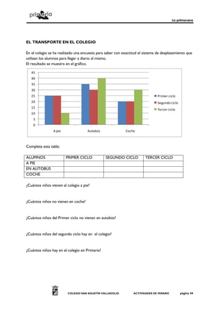 La primavera




EL TRANSPORTE EN EL COLEGIO

En el colegio se ha realizado una encuesta para saber con exactitud el sistema de desplazamiento que
utilizan los alumnos para llegar a diario al mismo.
El resultado se muestra en el gráfico.

   45
   40
   35
   30
   25                                                                          Primer ciclo
   20                                                                          Segundo ciclo
   15
                                                                               Tercer ciclo
   10
    5
    0
                A pie                Autobús                Coche



Completa esta tabla:

ALUMNOS                 PRIMER CICLO            SEGUNDO CICLO          TERCER CICLO
A PIE
EN AUTOBÚS
COCHE

¿Cuántos niños vienen al colegio a pie?


¿Cuántos niños no vienen en coche?


¿Cuántos niños del Primer ciclo no vienen en autobús?


¿Cuántos niños del segundo ciclo hay en el colegio?


¿Cuántos niños hay en el colegio en Primaria?




                         COLEGIO SAN AGUSTÍN VALLADOLID         ACTIVIDADES DE VERANO          página 44
 