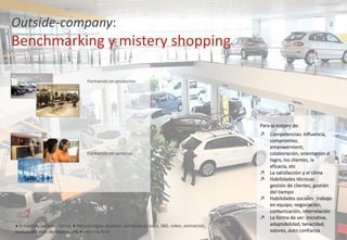 ● A medida, personalización ● Metodologías diversas: autoscopia, casos, 360, video, animación,
evaluación, plan de mejora , etc ● Informe final
Outside-company:
Benchmarking y mistery shopping
Formación en productos
Formación en servicios
Para la mejora de:
↗ Competencias: influencia,
compromiso,
empowerment,
colaboración, orientación al
logro, los clientes, la
eficacia, etc
↗ La satisfacción y el clima
↗ Habilidades técnicas:
gestión de clientes, gestión
del tiempo
↗ Habilidades sociales: trabajo
en equipo, negociación,
comunicación, interrelación
↗ La forma de ser: iniciativa,
adaptabilidad, tenacidad,
valores, auto confianza
 