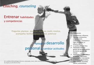 ● A medida ● Metodologías diversas: autoscopia, casos, video, acompañamiento, evaluación, plan
de mejora, etc ● Informe final
Coaching, counseling
Entrenar habilidades
y competencias
Apoyar el desarrollo
personal y cambiar actitudes
Preguntar, plantear, escuchar, observar, medir, mostrar,
acompañar, facilitar, apoyar, animar, potenciar Para la mejora de:
↗ Competencias: influencia,
liderazgo, compromiso,
empowerment,
colaboración, orientación al
logro, los clientes, la
eficacia, etc
↗ La satisfacción y el clima
↗ Habilidades técnicas:
gestión de personas, gestión
de clientes, gestión del
tiempo
↗ Habilidades sociales: trabajo
en equipo, negociación,
comunicación, interrelación
↗ La forma de ser: iniciativa,
adaptabilidad, tenacidad,
valores, autoconfianza
 