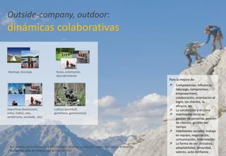 ● A medida, personalización ● Metodologías diversas: autoscopia, casos, 360, video, animación,
evaluación, plan de mejora , etc ● Informe final
Outside-company, outdoor:
dinámicas colaborativas
Montaje, bricolaje Rutas, orientación,
descubrimiento
Deportivas (baloncesto,
voley, futbol, vela,
senderismo, escalada, etc)
Lúdicas (paintball,
gymkhana, gastronomía)
Para la mejora de:
↗ Competencias: influencia,
liderazgo, compromiso,
empowerment,
colaboración, orientación al
logro, los clientes, la
eficacia, etc
↗ La satisfacción y el clima
↗ Habilidades técnicas:
gestión de personas, gestión
de clientes, gestión del
tiempo
↗ Habilidades sociales: trabajo
en equipo, negociación,
comunicación, interrelación
↗ La forma de ser: iniciativa,
adaptabilidad, tenacidad,
valores, auto confianza
 