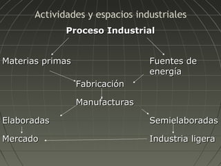 Actividades y espacios industriales
Proceso Industrial
Materias primas

Fuentes de
energía
Fabricación
Manufacturas

Elaboradas

Semielaboradas

Mercado

Industria ligera

 