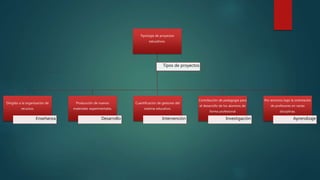 Tipología de proyectos
educativos.
Tipos de proyectos
Dirigido a la organización de
recursos.
Enseñanza
Produución de nuevos
materiales experimentales.
Desarrollo
Cuantificación de gestores del
sistema educativo.
Intervención
Contribución de pedagogía para
el desarrollo de los alumnos de
forma profesional
Investigación
Por alumnos bajo la orientación
de profesores en varias
disciplinas.
Aprendizaje
 