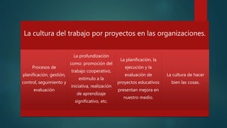 La cultura del trabajo por proyectos en las organizaciones.
Procesos de
planificación, gestión,
control, seguimiento y
evaluación
La profundización
como: promoción del
trabajo cooperativo,
estimulo a la
iniciativa, realización
de aprendizaje
significativo, etc.
La planificación, la
ejecución y la
evaluación de
proyectos educativos
presentan mejora en
nuestro medio.
La cultura de hacer
bien las cosas.
 