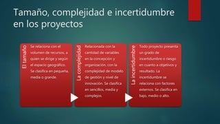 Tamaño, complejidad e incertidumbre
en los proyectosEltamaño
Se relaciona con el
volumen de recursos, a
quien se dirige y según
el espacio geográfico.
Se clasifica en pequeña,
media o grande.
Lacomplejidad
Relacionada con la
cantidad de variables
en la concepción y
organización, con la
complejidad de modelo
de gestión y nivel de
innovación. Se clasifica
en sencillos, media y
complejos.
Laincertidumbre
Todo proyecto presenta
un grado de
incertidumbre o riesgo
en cuanto a objetivos y
resultado. La
incertidumbre se
relaciona con factores
externos. Se clasifica en
bajo, medio o alto.
 