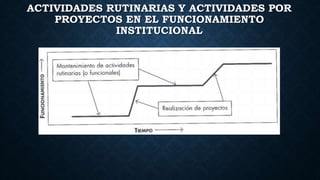 ACTIVIDADES RUTINARIAS Y ACTIVIDADES POR
PROYECTOS EN EL FUNCIONAMIENTO
INSTITUCIONAL
 