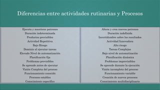 Diferencias entre actividades rutinarias y Procesos
Ejecuta y mantiene patrones
Duración indeterminada
Productos previsibles
Actividad Repetitiva
Bajo Riesgo
Dominio al ejecutar tareas
Elevado Nivel de automatización
Planificación fija
Problemas previsibles
Se aprende antes de ejecutar
Visión Completa del proceso
Funcionamiento conocido
Procesos estables
Conocimiento especifico
Altera y crea nuevos patrones
Duración indefinida
Incertidumbre sobre los resultados
Actividad Innovadora
Alto riesgo
Tareas Complejas
Bajo nivel de automatización
Planificación dinámica
Problemas imprevisibles
Se aprende durante la ejecución
Visión incompleta del proceso
Funcionamiento variable
Creación de nuevos procesos
Conocimiento multidisciplinario
 