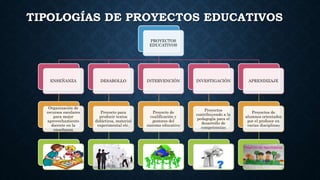 TIPOLOGÍAS DE PROYECTOS EDUCATIVOS
PROYECTOS
EDUCATIVOS
ENSEÑANZA
Organización de
recursos escolares
para mejor
aprovechamiento
docente en la
enseñanza
DESAROLLO
Proyecto para
producir textos
didácticos, material
experimental etc.
INTERVENCIÓN
Proyecto de
cualificación y
gestores del
sistema educativo
INVESTIGACIÓN
Proyectos
contribuyendo a la
pedagogía para el
desarrollo de
competencias
APRENDIZAJE
Proyectos de
alumnos orientados
por el profesor en
varias disciplinas
 