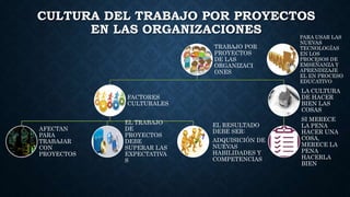 CULTURA DEL TRABAJO POR PROYECTOS
EN LAS ORGANIZACIONES
TRABAJO POR
PROYECTOS
DE LAS
ORGANIZACI
ONES
FACTORES
CULTURALES
AFECTAN
PARA
TRABAJAR
CON
PROYECTOS
EL TRABAJO
DE
PROYECTOS
DEBE
SUPERAR LAS
EXPECTATIVA
S
EL RESULTADO
DEBE SER:
ADQUISICIÓN DE
NUEVAS
HABILIDADES Y
COMPETENCIAS
LA CULTURA
DE HACER
BIEN LAS
COSAS
SI MERECE
LA PENA
HACER UNA
COSA,
MERECE LA
PENA
HACERLA
BIEN
PARA USAR LAS
NUEVAS
TECNOLOGÍAS
EN LOS
PROCESOS DE
EMSEÑANZA Y
APRENDIZAJE
EL EN PROCESO
EDUCATIVO
 