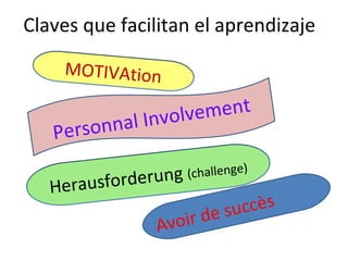 Claves que facilitan el aprendizaje
Avoir de succès
MOTIVAtion
Personnal Involvement
Herausforderung (challenge)
 