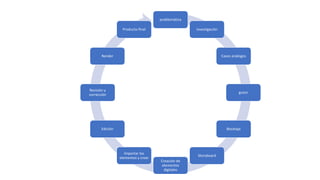 problemática
investigación
Casos análogos
guion
Bocetaje
Storyboard
Creación de
elementos
digitales
Importar los
elementos y crear
Edición
Revisión y
corrección
Render
Producto final
 