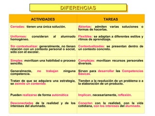 DIFERENCIAS ACTIVIDADES TAREAS Cerradas :  tienen una única solución. Abiertas:  admiten varias soluciones o formas de hacerlas. Uniformes :   consideran al alumnado homogéneo. Flexibles:  se adaptan a diferentes estilos y ritmos de aprendizaje. Sin contextualizar :  generalmente, no tienen relación con un contexto personal o social, sólo con el escolar. Contextualizadas:  se presentan dentro de un contexto concreto. Simples :  movilizan una habilidad o proceso sencillo. Complejas:  movilizan recursos personales diversos. Generalmente,   no trabajan  ninguna competencia. Sirven para   desarrollar  las   Competencias Básicas . Tratan de que se adquiera una estrategia, se   asimile un contenido . Tienden a la resolución de un problema o a la elaboración de un producto. Pueden   realizarse  de forma   automática Implican ,   necesariamente,  reflexión. Desconectadas  de la realidad y de los intereses del alumnado. Conectan  con la realidad, con la vida   cotidiana,   con los intereses   del   alumnado . 