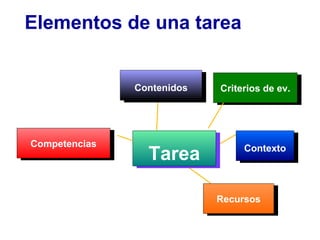 Elementos de una tarea Competencias Recursos Contexto Contenidos Tarea Criterios de ev. 