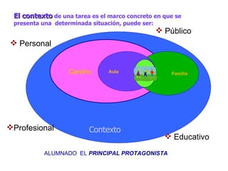 Contexto ALUMNADO  EL  PRINCIPAL PROTAGONISTA El contexto  de una tarea es el marco concreto en que se presenta una  determinada situación, puede ser: Personal   Profesional   Educativo   Público Centro Familia Aula 