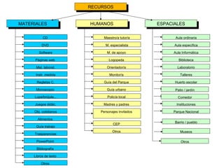 RECURSOS MATERIALES HUMANOS ESPACIALES Aula ordinaria Aula específica Aula Informática Talleres Laboratorio Biblioteca Huerto escolar Instituciones Otros Parque Nacional Maestro/a tutor/a M. especialista M. de apoyo  Logopeda  Orientador/a  Monitor/a  Guía del Parque  Guía urbano  Policía local  Madres y padres  Personajes invitados  CEP  CD  DVD  Software Páginas web  Mat. laborat. Instr. medida Obj. cotidianos Alimentos  Juegos didác. Lupa/brújula... Microscopio  Regletas C. Barrio / pueblo Guía trabajo Bibliografía  PowerPoint  Trasparencias Libros de texto  Otros  Museos Otros  Patio / jardín Comedor 