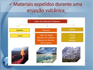  Materiais expelidos durante uma
       erupção vulcânica
 