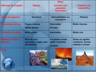 Mista
Natureza da Erupção           Efusiva            (efusiva com        Explosiva ou
                                                   pequenas          catastrófica
                                                  explosões)


Tipos de erupções            Havaiano         Estromboliano ou         Peleano
                                                 vulcaniano

Viscosidade da lava   Pouco viscosa          Intermédia          Muito viscosa
                      (Muito fluida)         (Fluida)

Conteúdo em gases     Muito pobre            Intermédio          Muito rico


Materiais sólidos e   Rios de lava,          Escoadas curtas,    Doma ou agulha
líquidos              escoadas longas, sem   lapilli e bombas    vulcânica, nuvem
                      piroclastos            (cinzas)            ardente e cinzas

Fotos
 