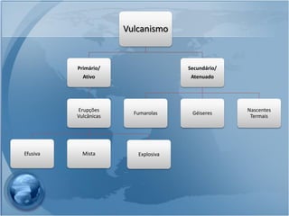 Vulcanismo


          Primário/                   Secundário/
            Ativo                      Atenuado




          Erupções                                  Nascentes
                         Fumarolas     Géiseres
          Vulcânicas                                 Termais




Efusiva     Mista         Explosiva
 