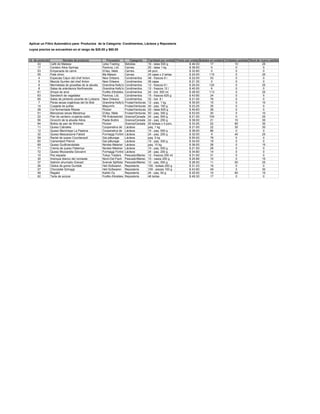 Aplicar un Filtro Automático para: Productos de la Categoría: Condimentos, Lácteos y Repostería
cuyos precios se encuentran en el rango de $20.00 y $60.00


Id. de producto            Nombre de producto                Proveedor           Categoría     Cantidad por unidad Precio por unidad
                                                                                                                                   Unidades en existencia
                                                                                                                                                       Unidades pedidas Nivel de nuevo pedido
       43         Café de Malasia                         Leka Trading       Bebidas           16 - latas 500 g              $ 46.00        17               10                   25
       17         Cordero Alice Springs                   Pavlova, Ltd.      Carnes            20 - latas 1 kg               $ 39.00         0                0                   0
       53         Empanada de carne                       G'day, Mate        Carnes            48 porc.                      $ 32.80         0                0                   0
       55         Paté chino                              Ma Maison          Carnes            24 cajas x 2 tartas           $ 24.00       115                0                   20
       4          Especias Cajun del chef Anton           New Orleans        Condimentos       48 - frascos 6 l              $ 22.00        53                0                   0
       5          Mezcla Gumbo del chef Anton             New Orleans        Condimentos       36 cajas                      $ 21.35         0                0                   0
       6          Mermelada de grosellas de la abuela     Grandma Kelly's    Condimentos       12 - frascos 8 l              $ 25.00       120                0                   25
       8          Salsa de arándanos Northwoods           Grandma Kelly's    Condimentos       12 - frascos 12 l             $ 40.00         6                0                   0
       61         Sirope de arce                          Forêts d'érables   Condimentos       24 - bot. 500 ml              $ 28.50       113                0                   25
       63         Sandwich de vegetales                   Pavlova, Ltd.      Condimentos       15 - frascos 625 g            $ 43.90        24                0                   5
       65         Salsa de pimiento picante de Luisiana   New Orleans        Condimentos       32 - bot. 8 l                 $ 21.05        76                0                   0
       7          Peras secas orgánicas del tío Bob       Grandma Kelly's    Frutas/Verduras   12 - paq. 1 kg                $ 30.00        15                0                   10
       14         Cuajada de judías                       Mayumi's           Frutas/Verduras   40 - paq. 100 g               $ 23.25        35                0                   0
       28         Col fermentada Rössle                   Plutzer            Frutas/Verduras   25 - latas 825 g              $ 45.60        26                0                   0
       51         Manzanas secas Manjimup                 G'day, Mate        Frutas/Verduras   50 - paq. 300 g               $ 53.00        20                0                   10
       22         Pan de centeno crujiente estilo         PB Knäckebröd      Granos/Cereale    24 - paq. 500 g               $ 21.00       104                0                   25
       56         Gnocchi de la abuela Alicia             Pasta Buttini      Granos/Cereale    24 - paq. 250 g               $ 38.00        21               10                   30
       64         Bollos de pan de Wimmer                 Plutzer            Granos/Cereale    20 bolsas x 4 porc.           $ 33.25        22               80                   30
       11         Queso Cabrales                          Cooperativa de     Lácteos           paq. 1 kg                     $ 21.00        22               30                   30
       12         Queso Manchego La Pastora               Cooperativa de     Lácteos           10 - paq. 500 g               $ 38.00        86                0                   0
       32         Queso Mascarpone Fabioli                Formaggi Fortini   Lácteos           24 - paq. 200 g               $ 32.00         9               40                   25
       59         Raclet de queso Courdavault             Gai pâturage       Lácteos           paq. 5 kg                     $ 55.00        79                0                   0
       60         Camembert Pierrot                       Gai pâturage       Lácteos           15 - paq. 300 g               $ 34.00        19                0                   0
       69         Queso Gudbrandsdals                     Norske Meierier    Lácteos           paq. 10 kg                    $ 36.00        26                0                   15
       71         Crema de queso Fløtemys                 Norske Meierier    Lácteos           10 - paq. 500 g               $ 21.50        26                0                   0
       72         Queso Mozzarella Giovanni               Formaggi Fortini   Lácteos           24 - paq. 200 g               $ 34.80        14                0                   0
       10         Pez espada                              Tokyo Traders      Pescado/Marisc    12 - frascos 200 ml           $ 31.00        31                0                   0
       30         Arenque blanco del noroeste             Nord-Ost-Fisch     Pescado/Marisc    10 - vasos 200 g              $ 25.89        10                0                   15
       37         Salmón ahumado Gravad                   Svensk Sjöföda     Pescado/Marisc    12 - paq. 500 g               $ 26.00        11               50                   25
       26         Ositos de goma Gumbär                   Heli Süßwaren      Repostería        100 - bolsas 250 g            $ 31.23        15                0                   0
       27         Chocolate Schoggi                       Heli Süßwaren      Repostería        100 - piezas 100 g            $ 43.90        49                0                   30
       49         Regaliz                                 Karkki Oy          Repostería        24 - paq. 50 g                $ 20.00        10               60                   15
       62         Tarta de azúcar                         Forêts d'érables   Repostería        48 tartas                     $ 49.30        17                0                   0
 